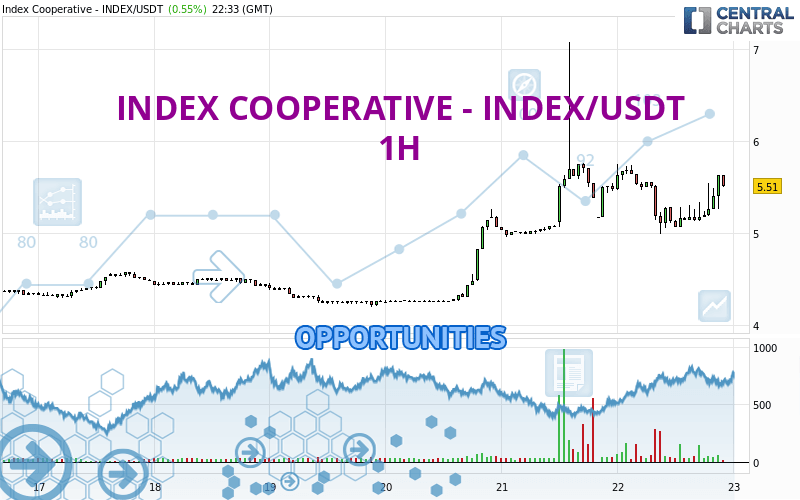 INDEX COOPERATIVE - INDEX/USDT - 1H