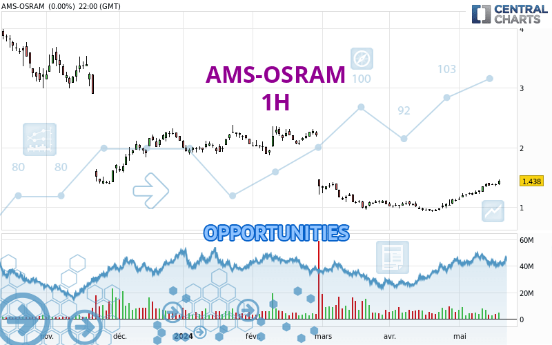 AMS-OSRAM - 1 uur