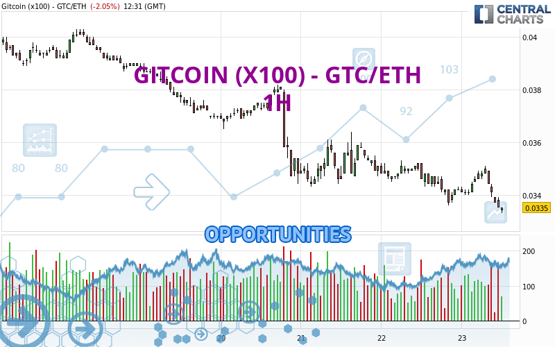GITCOIN (X100) - GTC/ETH - 1H