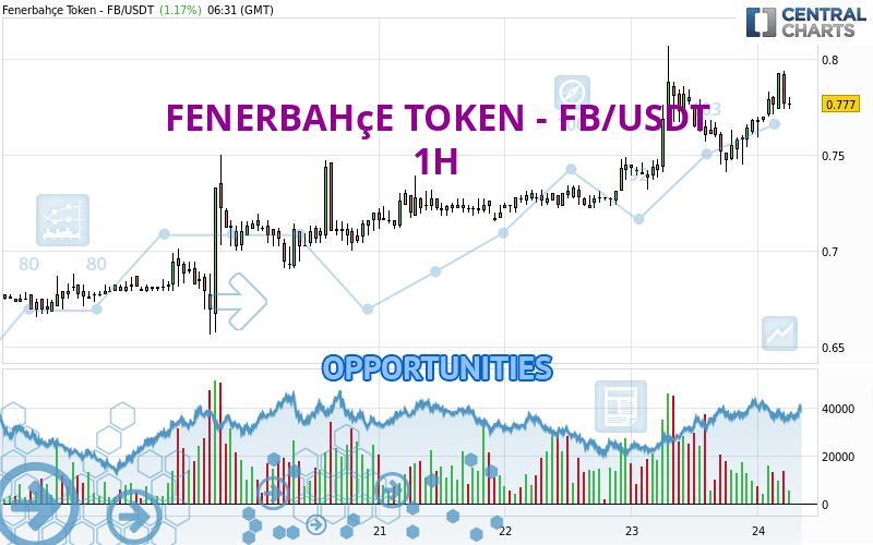 FENERBAHçE TOKEN - FB/USDT - 1H