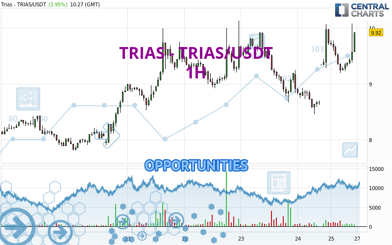 TRIAS - TRIAS/USDT - 1 uur