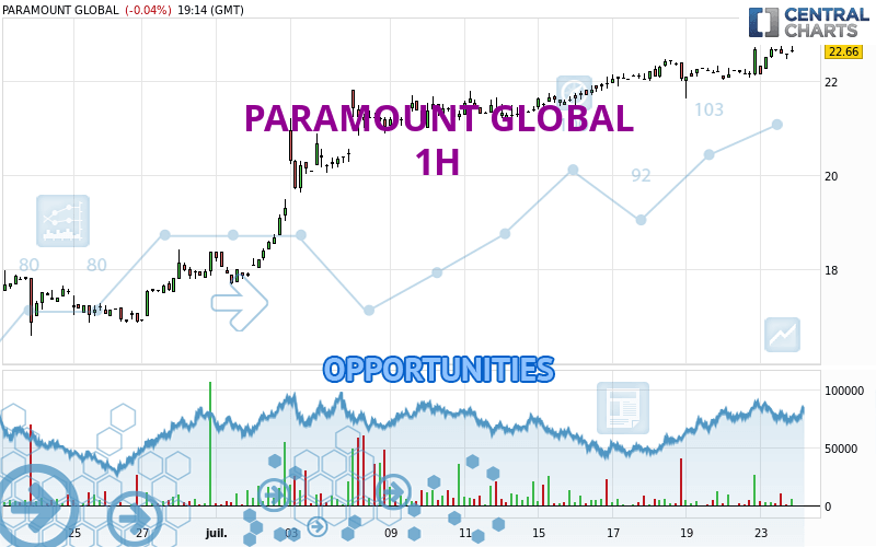 PARAMOUNT GLOBAL - 1H