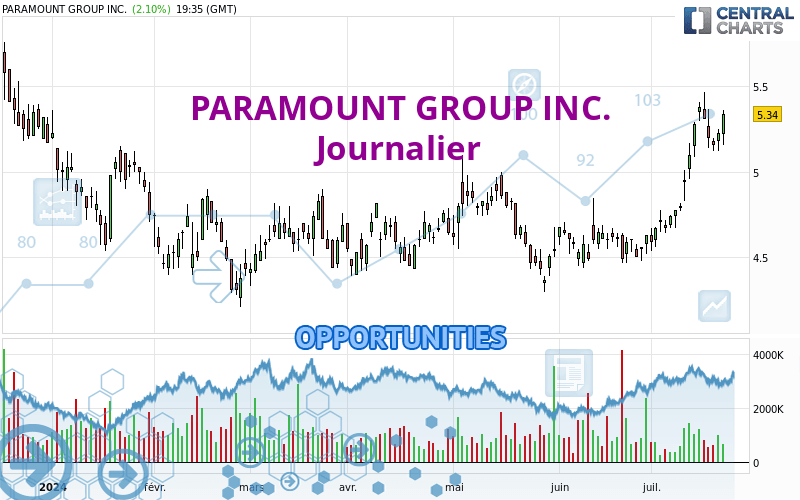 PARAMOUNT GROUP INC. - Daily