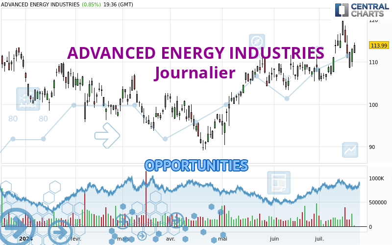 ADVANCED ENERGY INDUSTRIES - Giornaliero