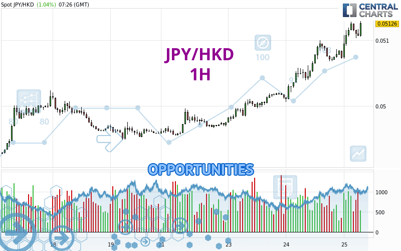 JPY/HKD - 1 uur