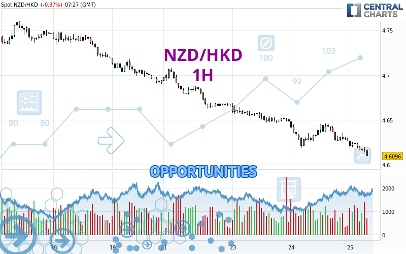 NZD/HKD - 1H