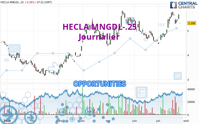 HECLA MNGDL-.25 - Täglich