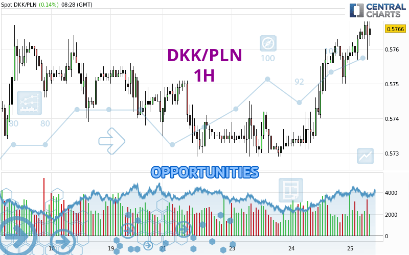 DKK/PLN - 1H