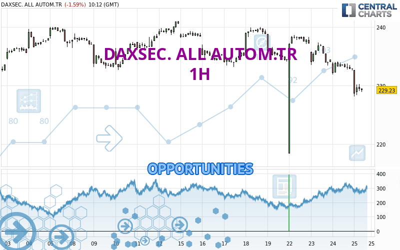 DAXSEC. ALL AUTOM.TR - 1 Std.