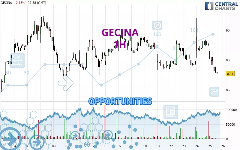 GECINA - 1 Std.