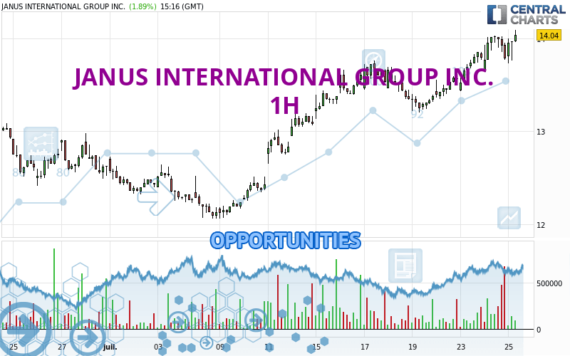 JANUS INTERNATIONAL GROUP INC. - 1 uur