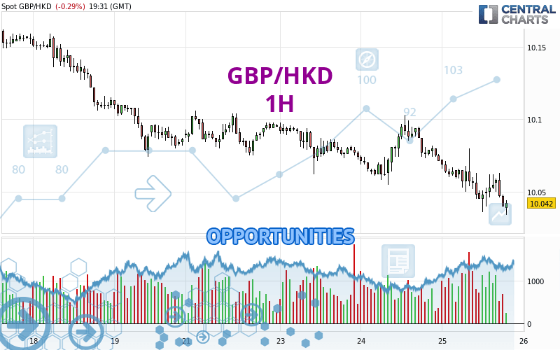 GBP/HKD - 1H