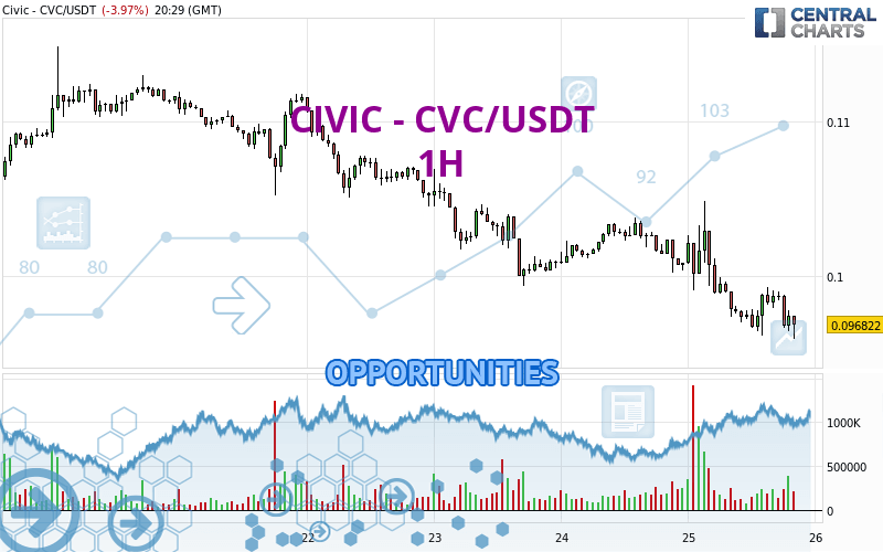 CIVIC - CVC/USDT - 1H