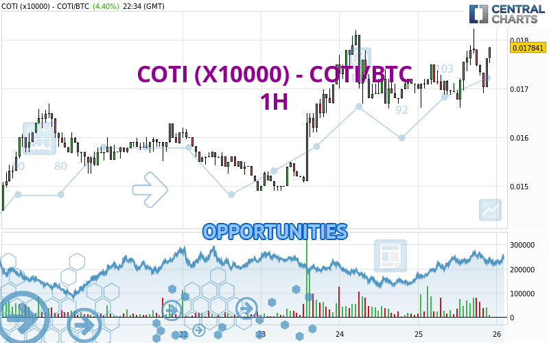 COTI (X10000) - COTI/BTC - 1H