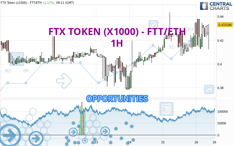 FTX TOKEN (X1000) - FTT/ETH - 1H