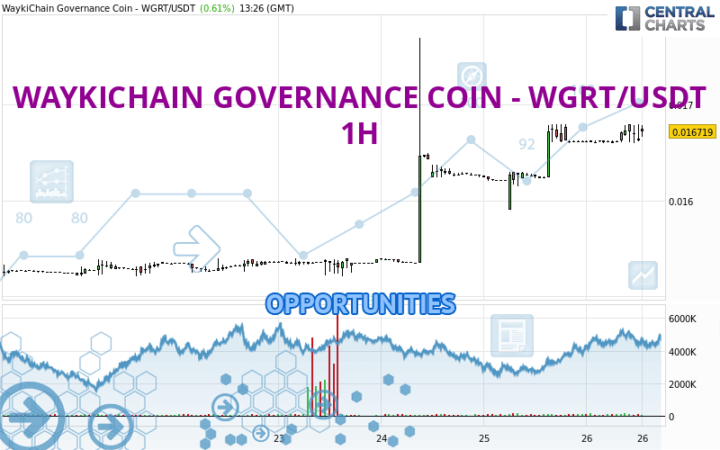 WAYKICHAIN GOVERNANCE COIN - WGRT/USDT - 1H