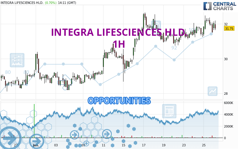 INTEGRA LIFESCIENCES HLD. - 1H