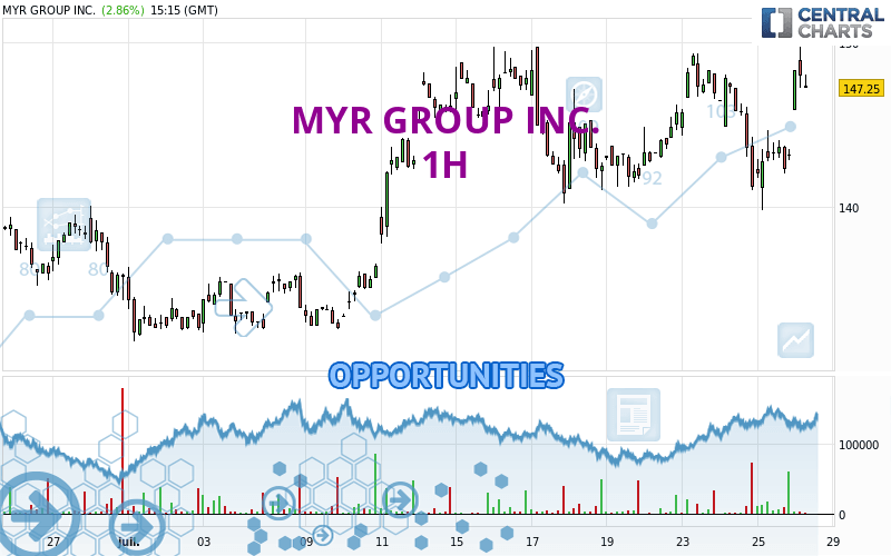 MYR GROUP INC. - 1 uur