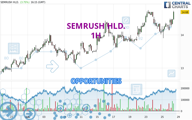 SEMRUSH HLD. - 1H