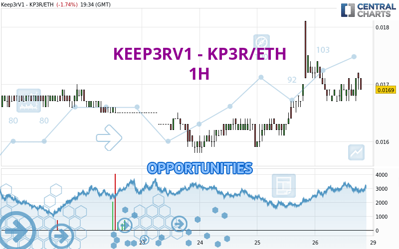 KEEP3RV1 - KP3R/ETH - 1H