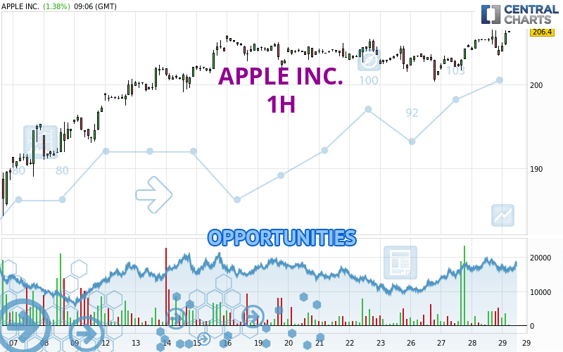 APPLE INC. - 1H