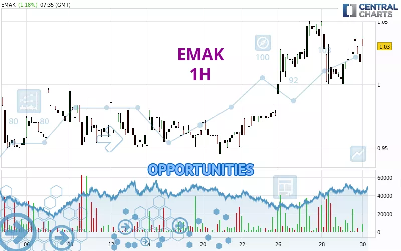 EMAK - 1 uur