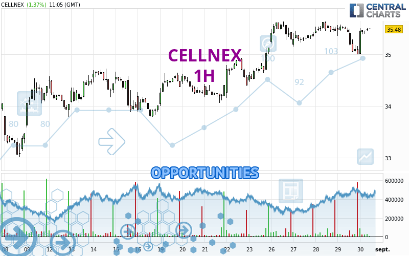 CELLNEX - 1H