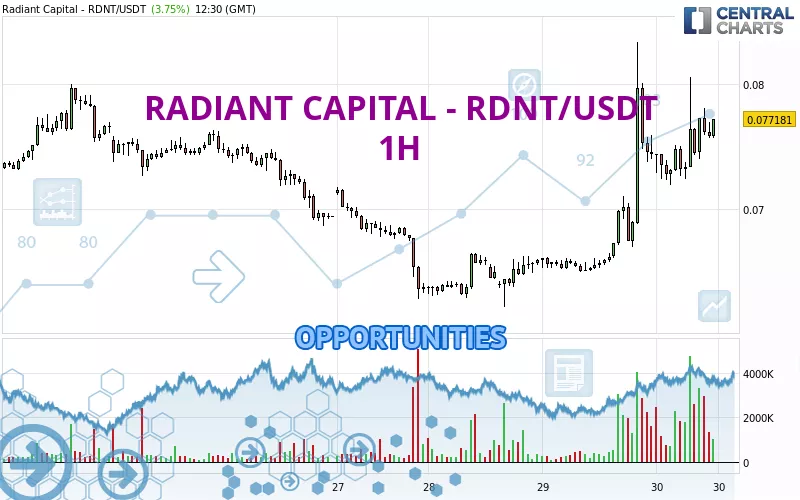 RADIANT CAPITAL - RDNT/USDT - 1 Std.