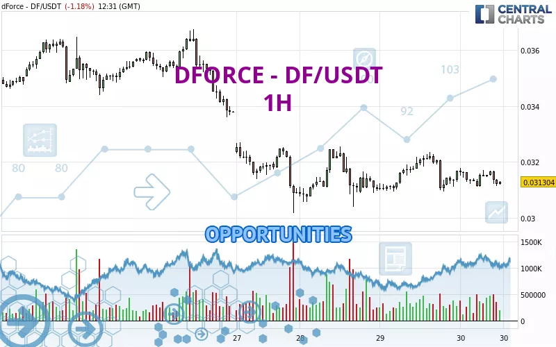 DFORCE - DF/USDT - 1H