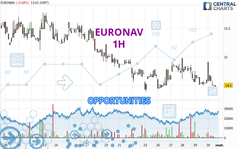 EURONAV - 1 Std.