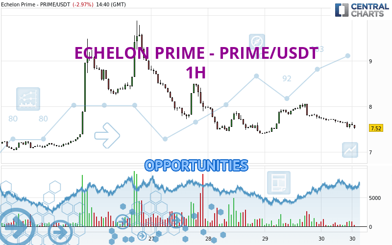 ECHELON PRIME - PRIME/USDT - 1 uur