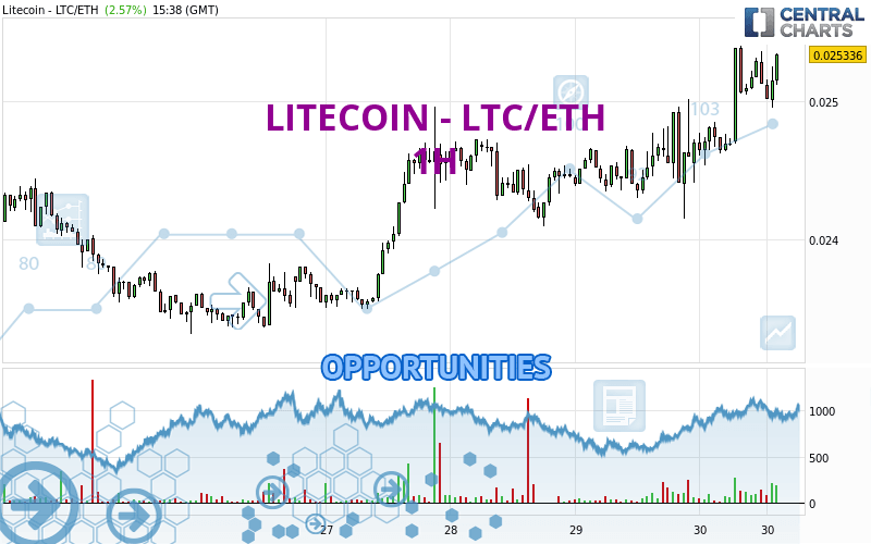 LITECOIN - LTC/ETH - 1H