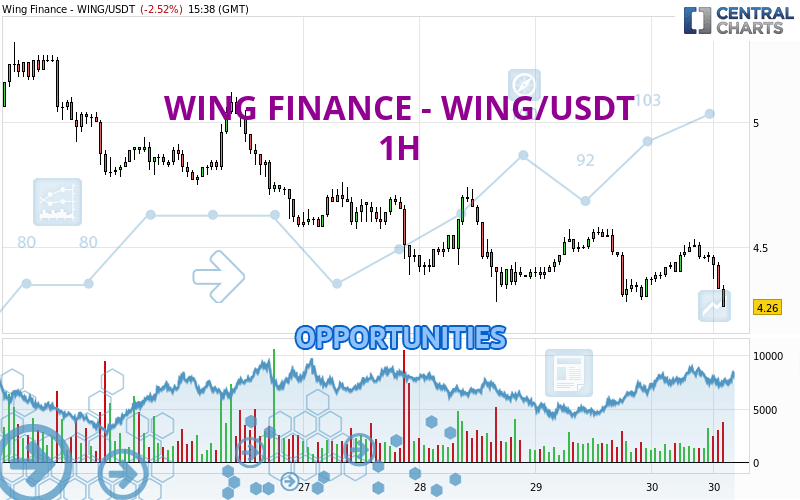 WING FINANCE - WING/USDT - 1H