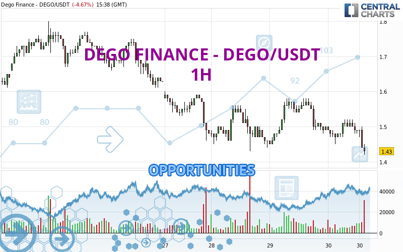 DEGO FINANCE - DEGO/USDT - 1H