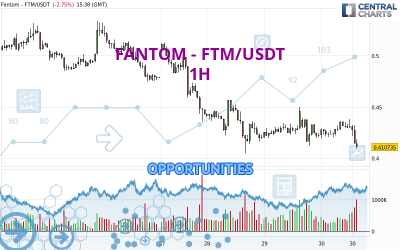 FANTOM - FTM/USDT - 1H