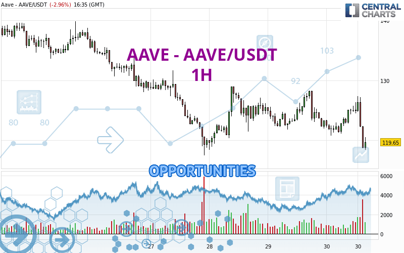 AAVE - AAVE/USDT - 1H