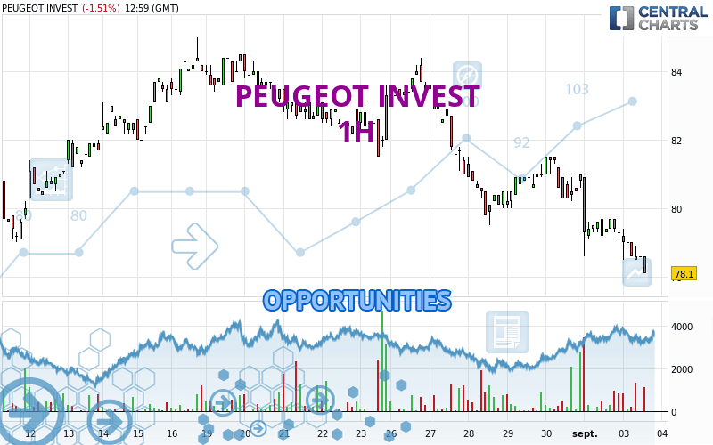 PEUGEOT INVEST - 1 Std.