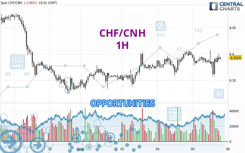 CHF/CNH - 1H