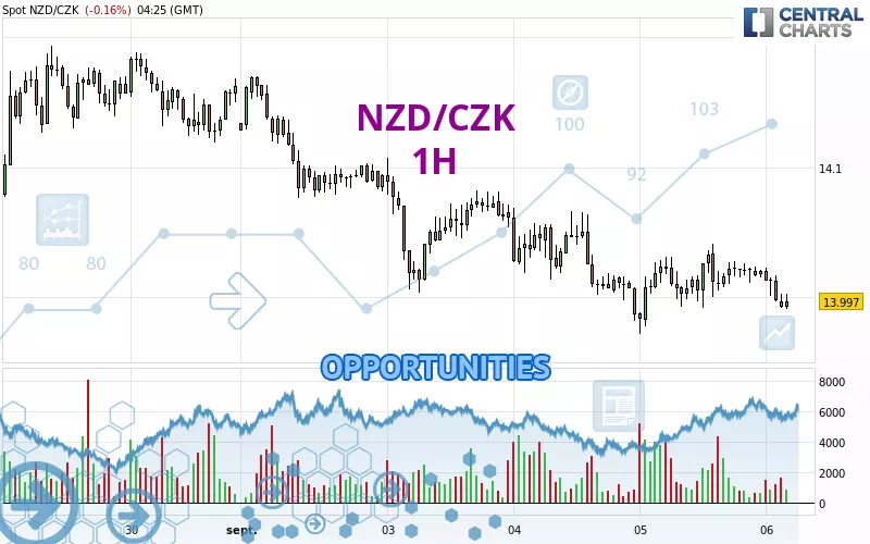 NZD/CZK - 1H