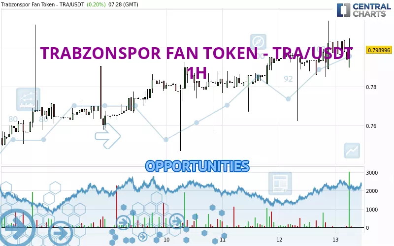 TRABZONSPOR FAN TOKEN - TRA/USDT - 1 uur