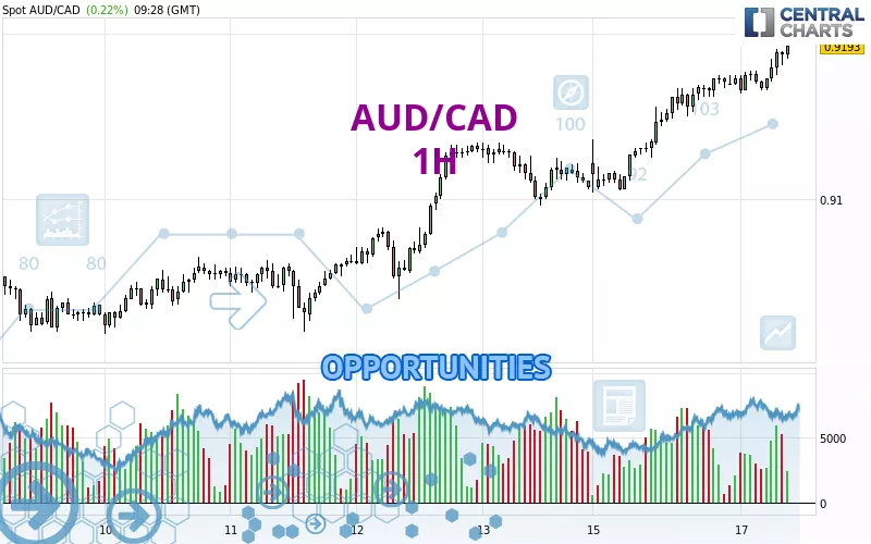 AUD/CAD - 1H