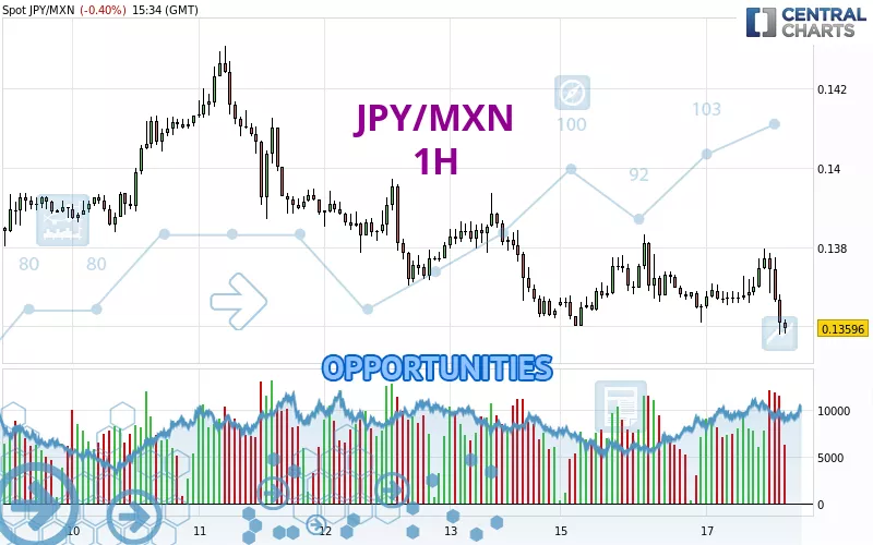 JPY/MXN - 1H