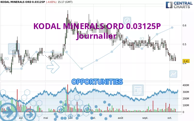 KODAL MINERALS ORD 0.03125P - Journalier