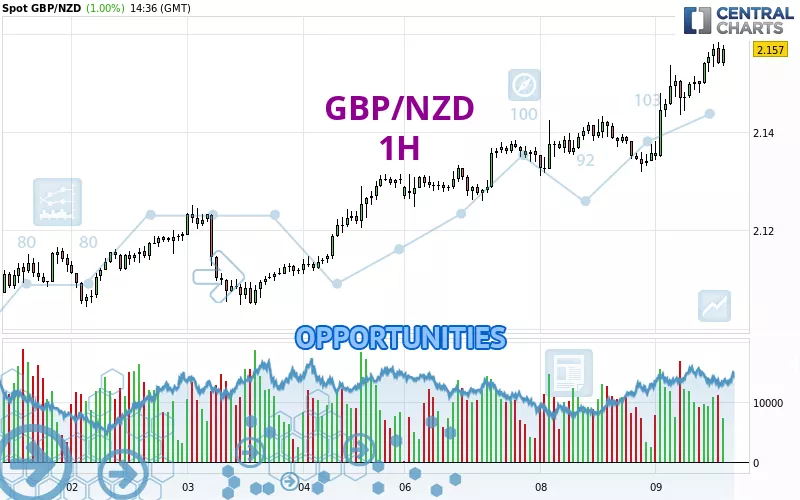 GBP/NZD - 1H