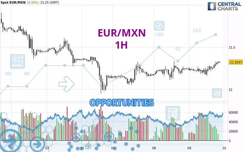 EUR/MXN - 1H