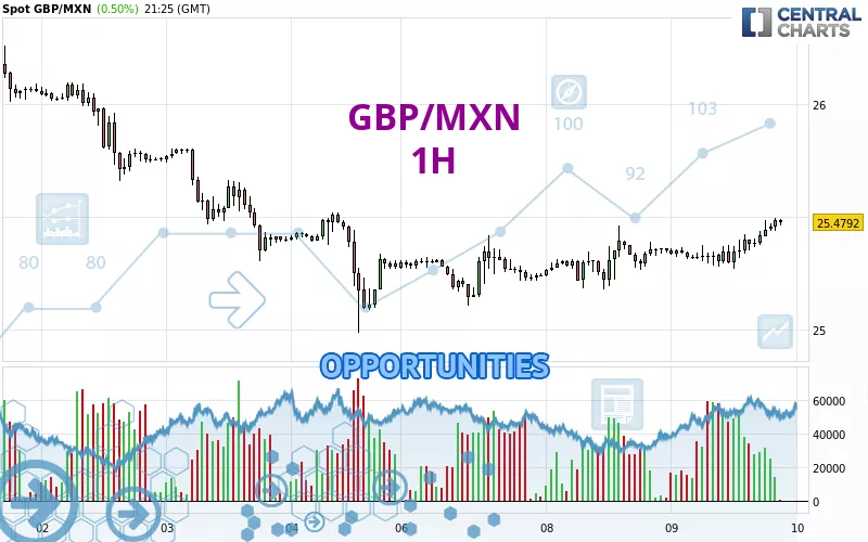 GBP/MXN - 1H