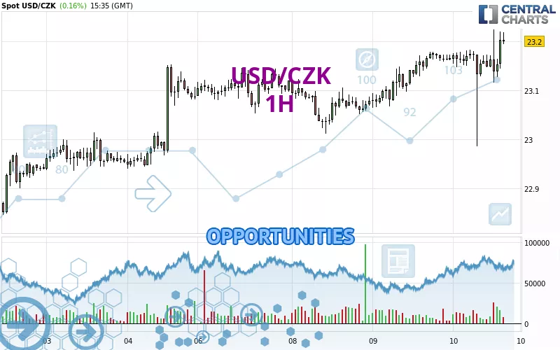 USD/CZK - 1H