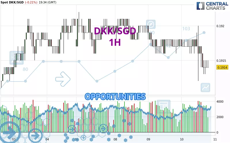 DKK/SGD - 1H