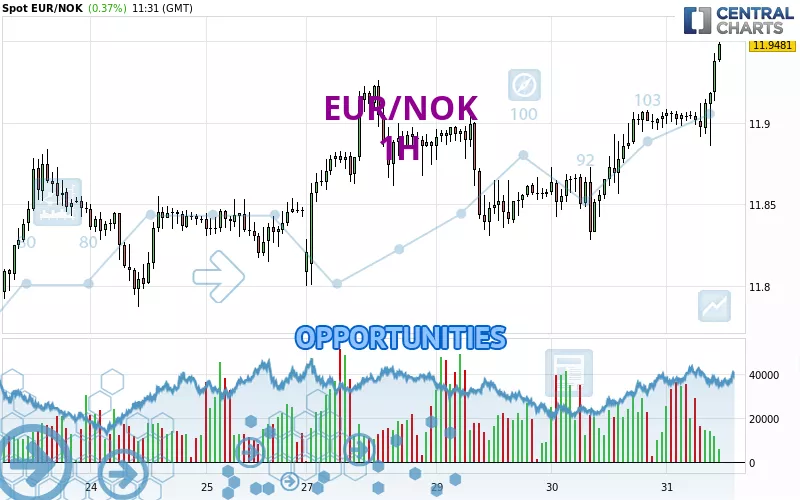 EUR/NOK - 1H