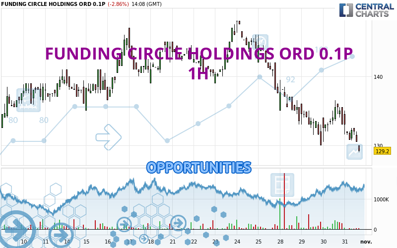 FUNDING CIRCLE HOLDINGS ORD 0.1P - 1H